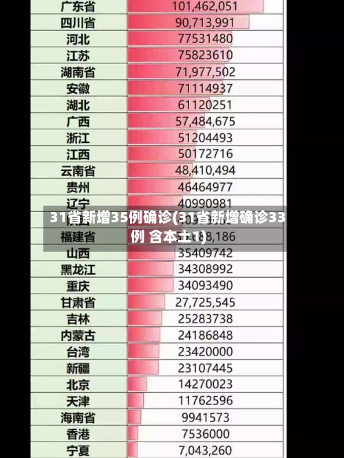 31省新增35例确诊(31省新增确诊33例 含本土1)