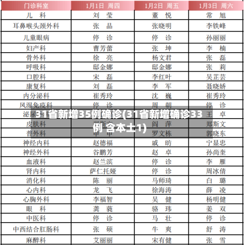31省新增35例确诊(31省新增确诊33例 含本土1)-第3张图片