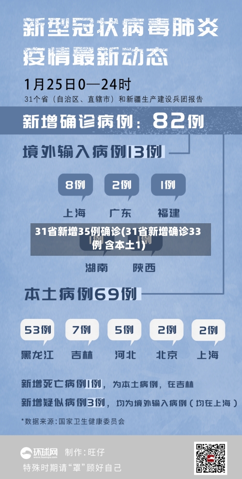 31省新增35例确诊(31省新增确诊33例 含本土1)-第2张图片