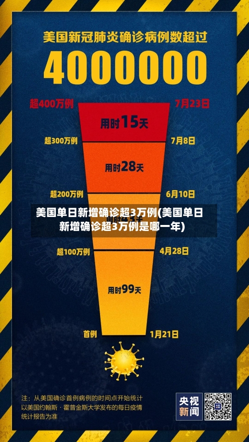 美国单日新增确诊超3万例(美国单日新增确诊超3万例是哪一年)-第2张图片