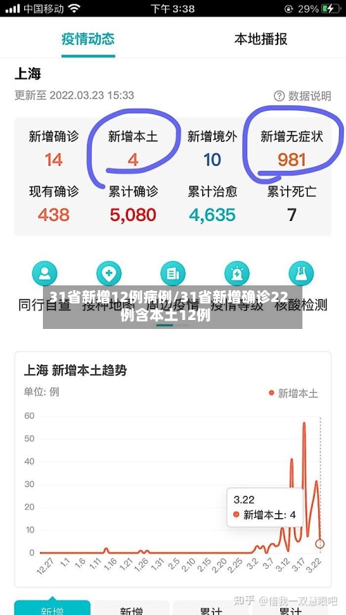 31省新增12例病例/31省新增确诊22例含本土12例