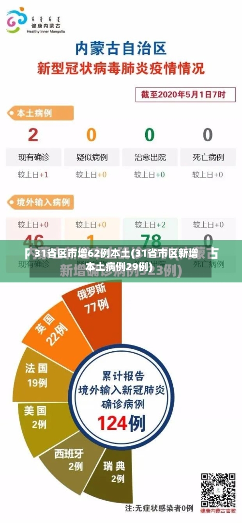 31省区市增62例本土(31省市区新增本土病例29例)-第3张图片