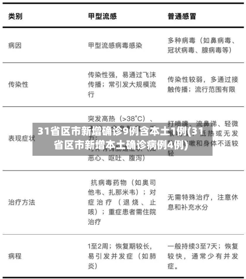 31省区市新增确诊9例含本土1例(31省区市新增本土确诊病例4例)-第2张图片