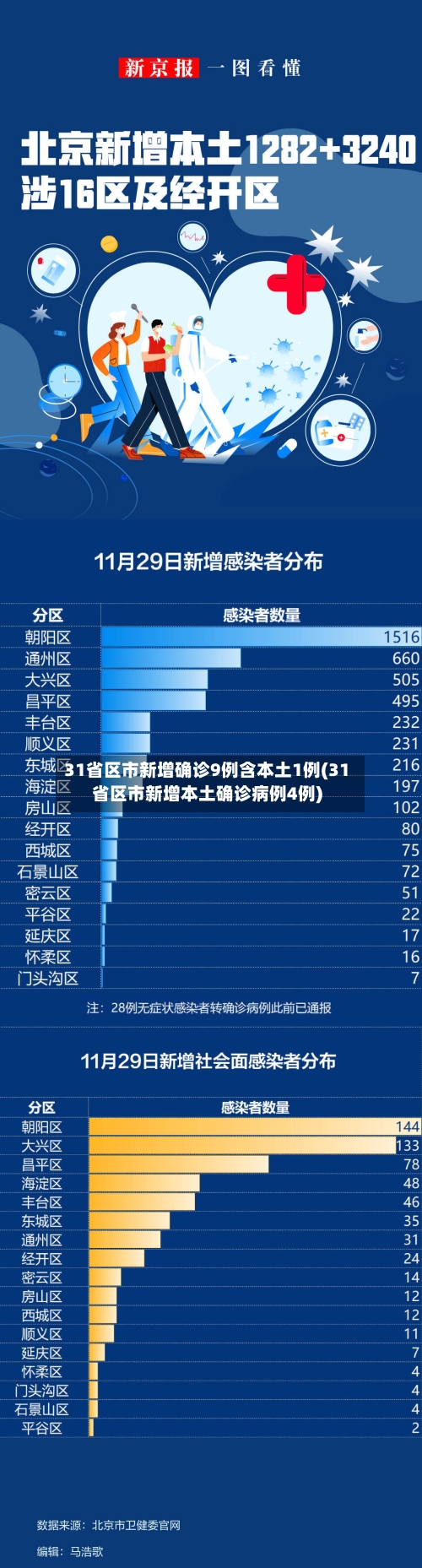31省区市新增确诊9例含本土1例(31省区市新增本土确诊病例4例)-第3张图片