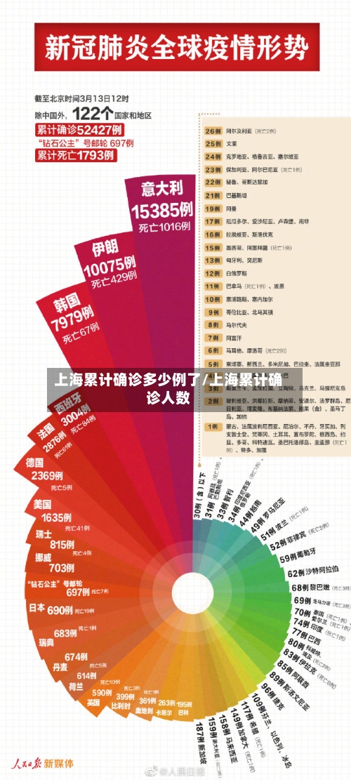 上海累计确诊多少例了/上海累计确诊人数