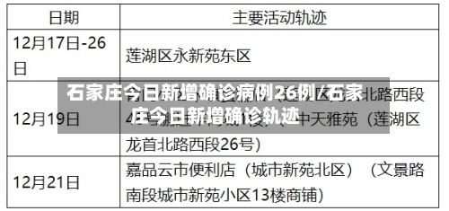 石家庄今日新增确诊病例26例/石家庄今日新增确诊轨迹-第2张图片