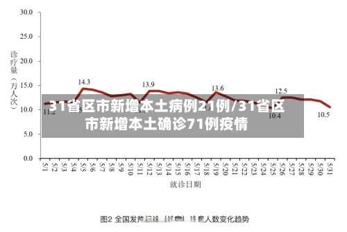31省区市新增本土病例21例/31省区市新增本土确诊71例疫情-第2张图片