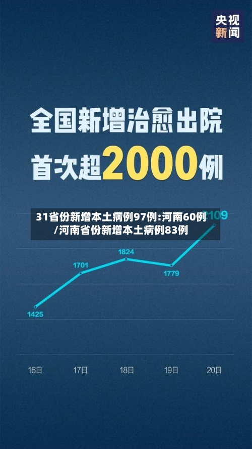 31省份新增本土病例97例:河南60例/河南省份新增本土病例83例-第3张图片