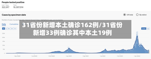 31省份新增本土确诊162例/31省份新增33例确诊其中本土19例