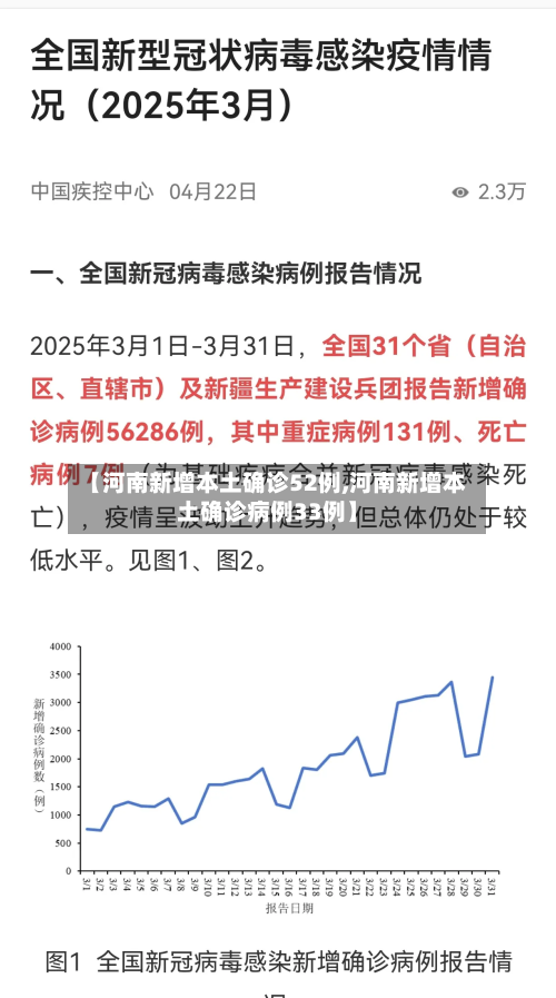 【河南新增本土确诊52例,河南新增本土确诊病例33例】-第2张图片