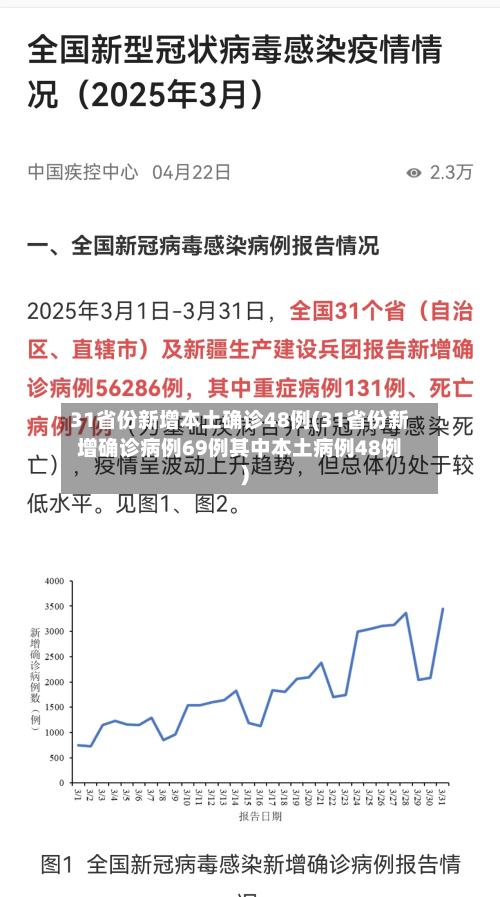 31省份新增本土确诊48例(31省份新增确诊病例69例其中本土病例48例)