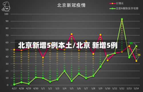 北京新增5例本土/北京 新增5例