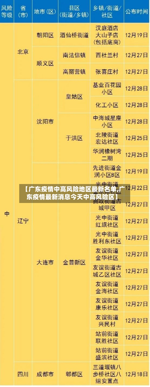 【广东疫情中高风险地区最新名单,广东疫情最新消息今天中高风险区】-第2张图片