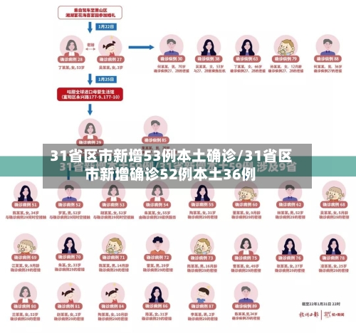 31省区市新增53例本土确诊/31省区市新增确诊52例本土36例