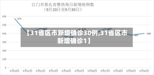 【31省区市新增确诊30例,31省区市新增确诊1】