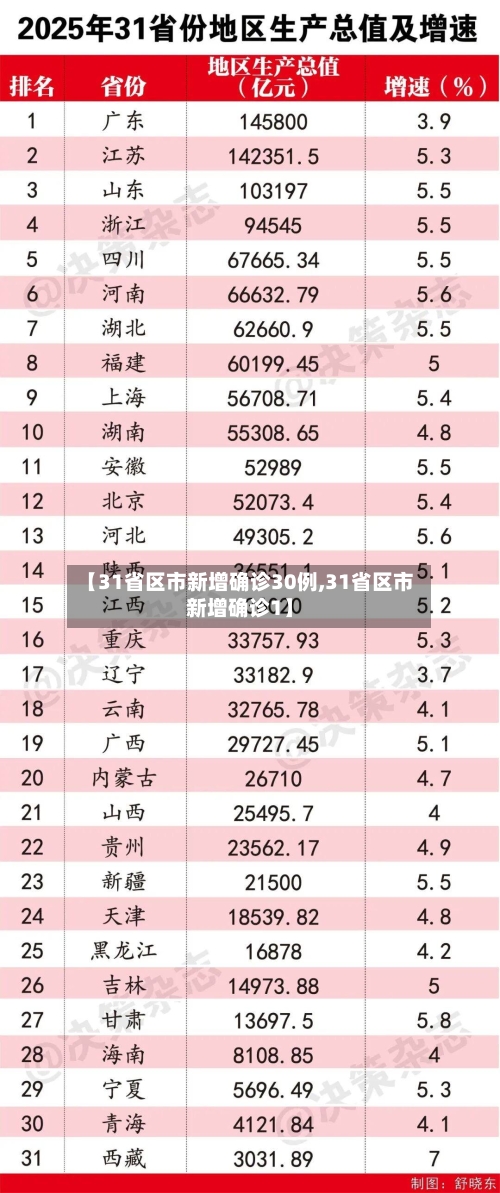 【31省区市新增确诊30例,31省区市新增确诊1】-第2张图片