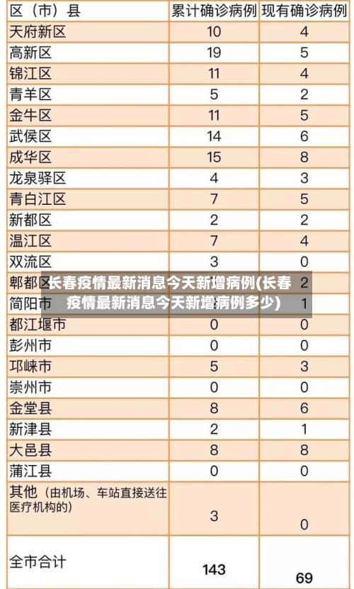 长春疫情最新消息今天新增病例(长春疫情最新消息今天新增病例多少)
