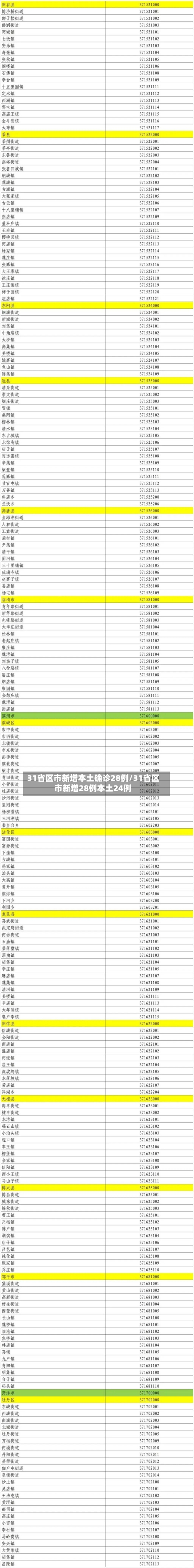 31省区市新增本土确诊28例/31省区市新增28例本土24例-第2张图片