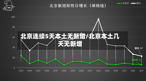 北京连续5天本土无新增/北京本土几天无新增