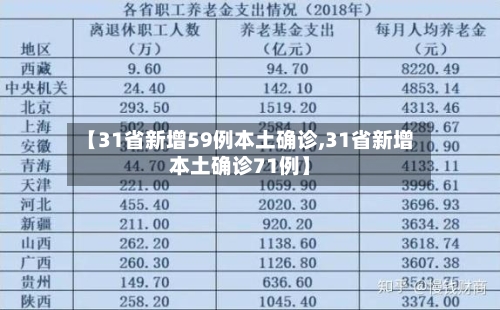 【31省新增59例本土确诊,31省新增本土确诊71例】