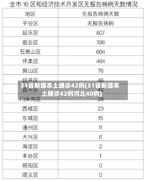 31省新增本土确诊42例(31省新增本土确诊42例河北40例)-第3张图片