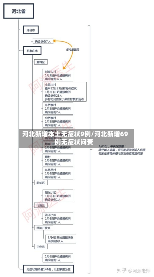 河北新增本土无症状9例/河北新增69例无症状问责