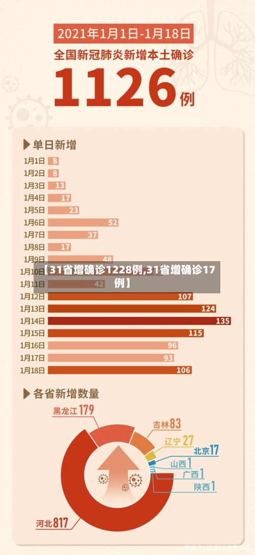 【31省增确诊1228例,31省增确诊17例】