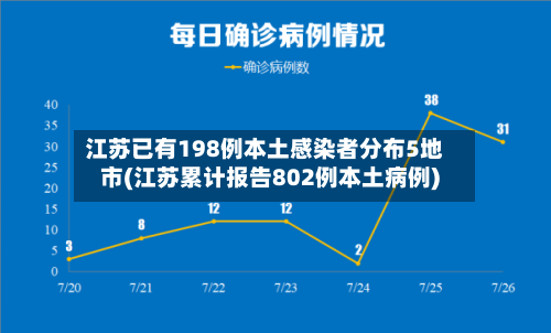 江苏已有198例本土感染者分布5地市(江苏累计报告802例本土病例)