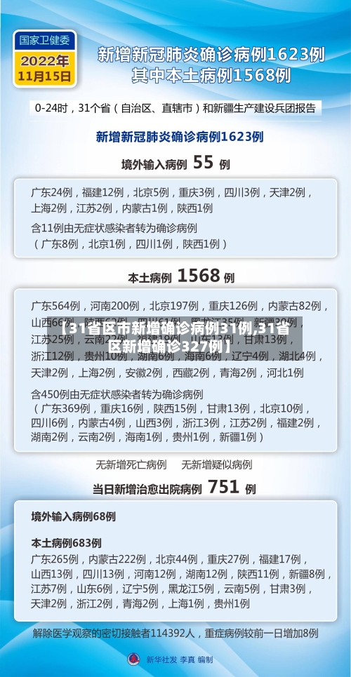 【31省区市新增确诊病例31例,31省区新增确诊327例】