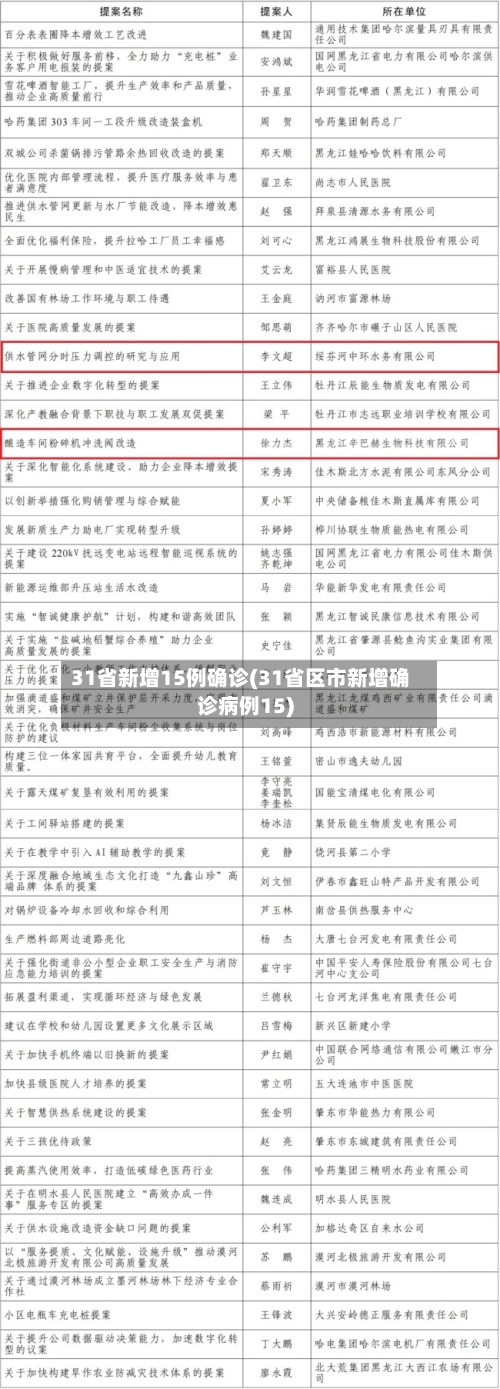 31省新增15例确诊(31省区市新增确诊病例15)-第3张图片