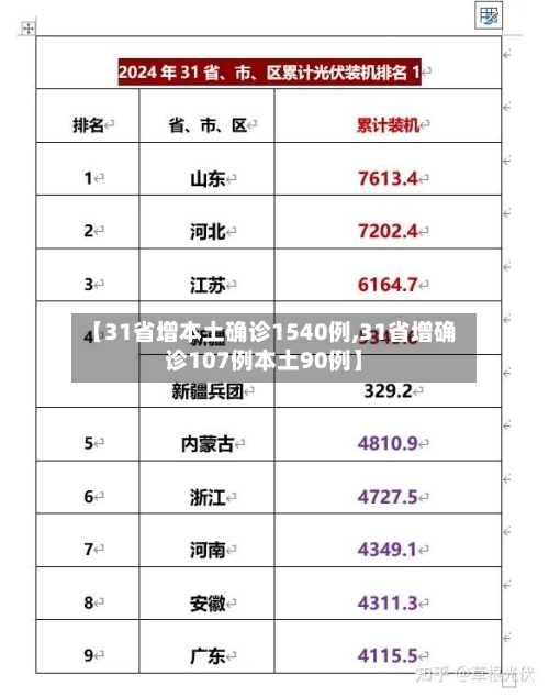 【31省增本土确诊1540例,31省增确诊107例本土90例】