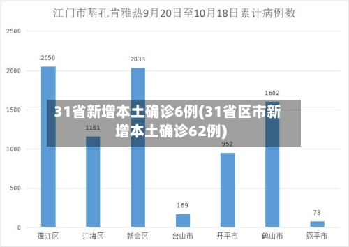 31省新增本土确诊6例(31省区市新增本土确诊62例)-第2张图片