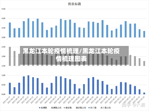 黑龙江本轮疫情梳理/黑龙江本轮疫情梳理图表