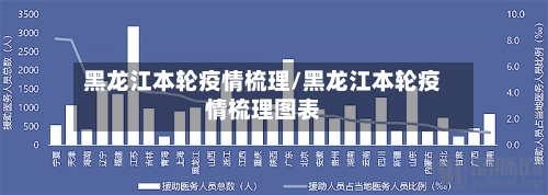 黑龙江本轮疫情梳理/黑龙江本轮疫情梳理图表-第3张图片