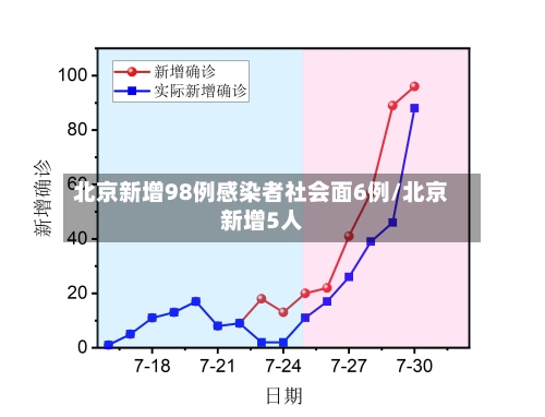北京新增98例感染者社会面6例/北京新增5人-第2张图片
