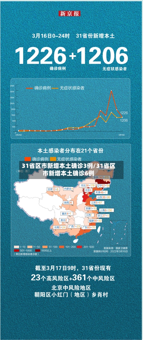 31省区市新增本土确诊3例/31省区市新增本土确诊6例-第2张图片