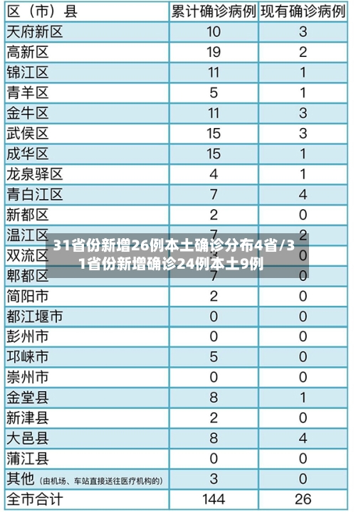 31省份新增26例本土确诊分布4省/31省份新增确诊24例本土9例
