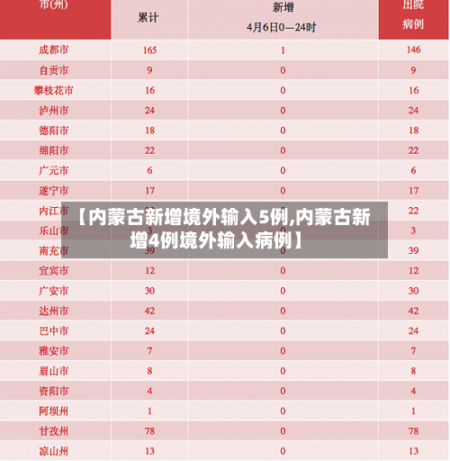 【内蒙古新增境外输入5例,内蒙古新增4例境外输入病例】