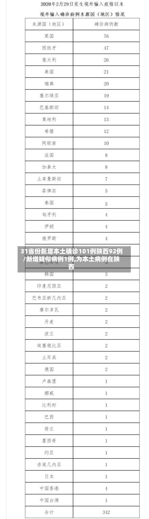 31省份新增本土确诊101例陕西92例/新增疑似病例1例,为本土病例在陕西