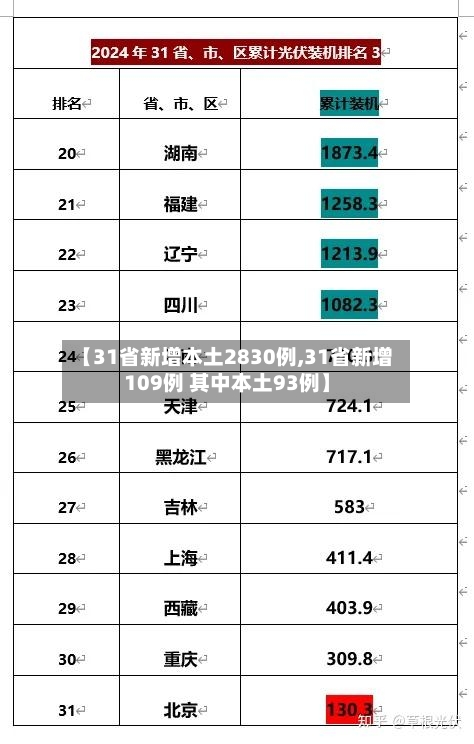【31省新增本土2830例,31省新增109例 其中本土93例】