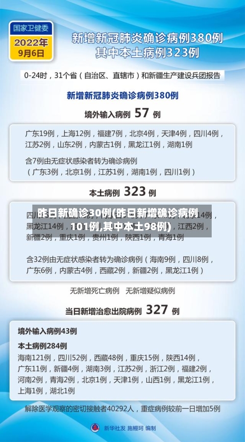 昨日新确诊30例(昨日新增确诊病例101例,其中本土98例)-第2张图片