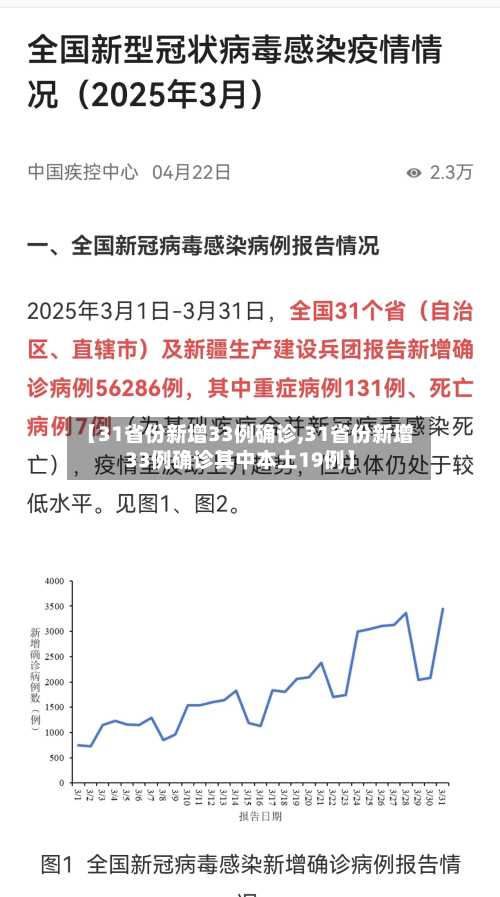 【31省份新增33例确诊,31省份新增33例确诊其中本土19例】