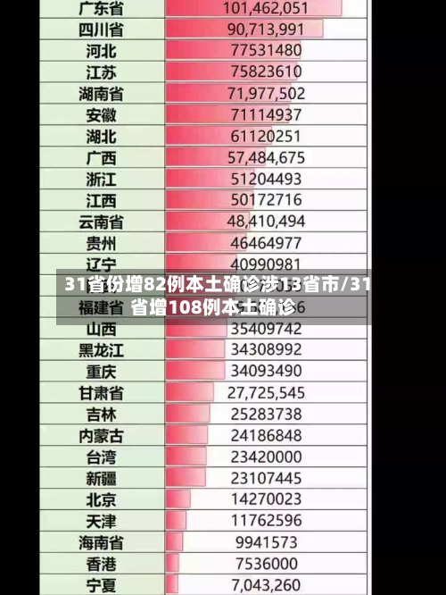 31省份增82例本土确诊涉13省市/31省增108例本土确诊