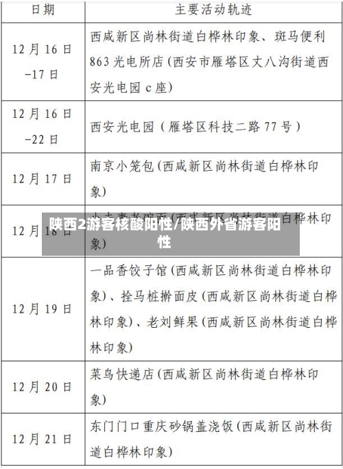 陕西2游客核酸阳性/陕西外省游客阳性