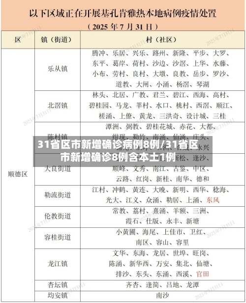 31省区市新增确诊病例8例/31省区市新增确诊8例含本土1例