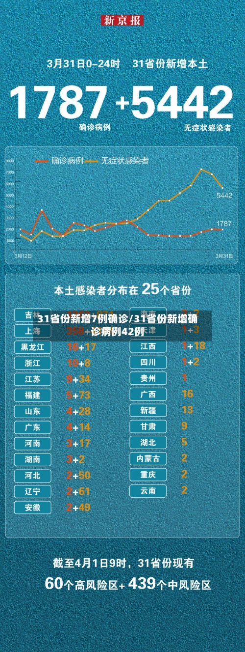 31省份新增7例确诊/31省份新增确诊病例42例-第2张图片