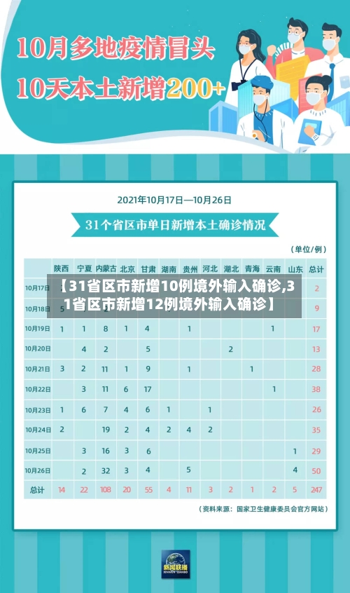 【31省区市新增10例境外输入确诊,31省区市新增12例境外输入确诊】