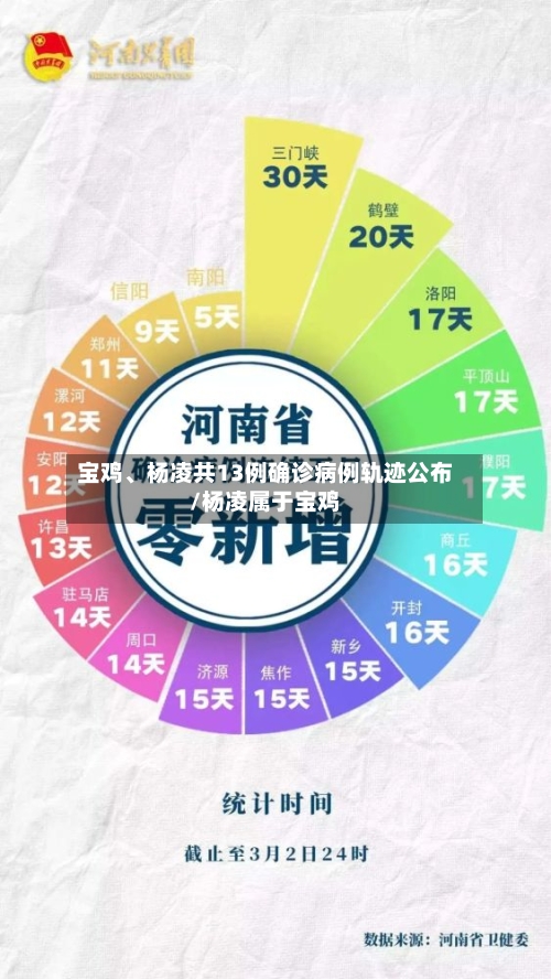 宝鸡、杨凌共13例确诊病例轨迹公布/杨凌属于宝鸡-第2张图片