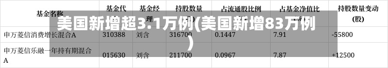 美国新增超3.1万例(美国新增83万例)