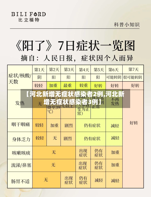 【河北新增无症状感染者2例,河北新增无症状感染者3例】